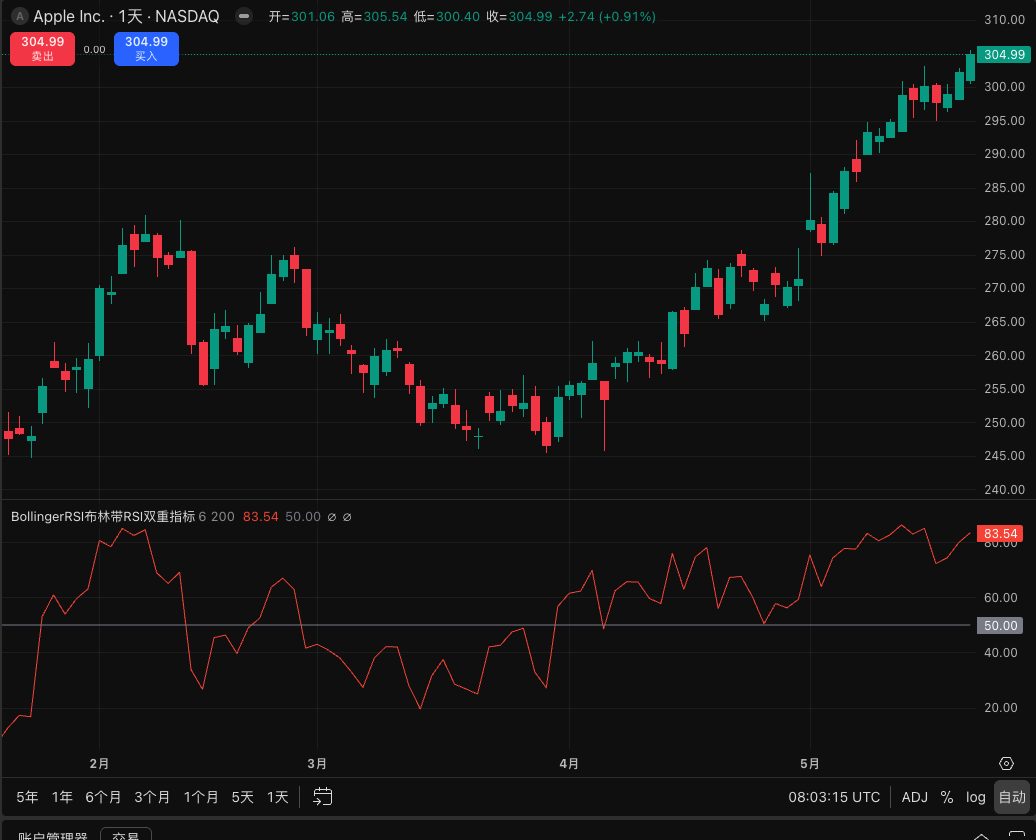 Bollinger RSI Dual Indicator