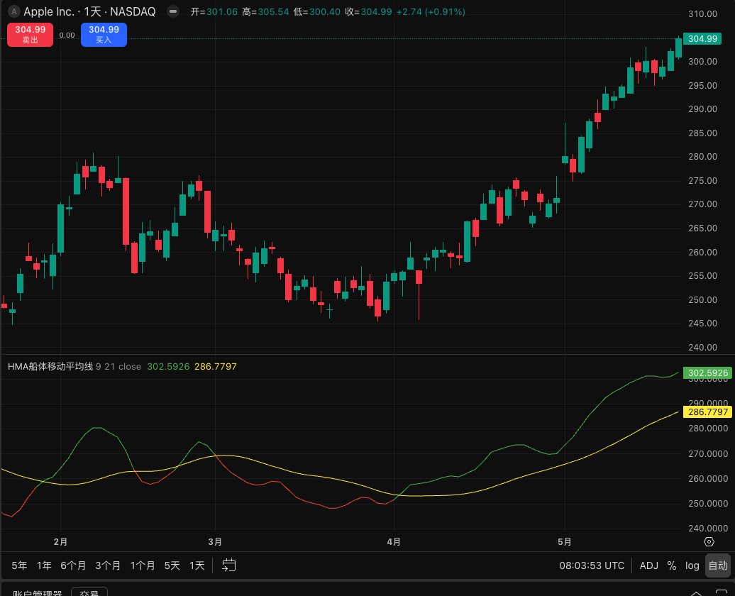 Hull Moving Average