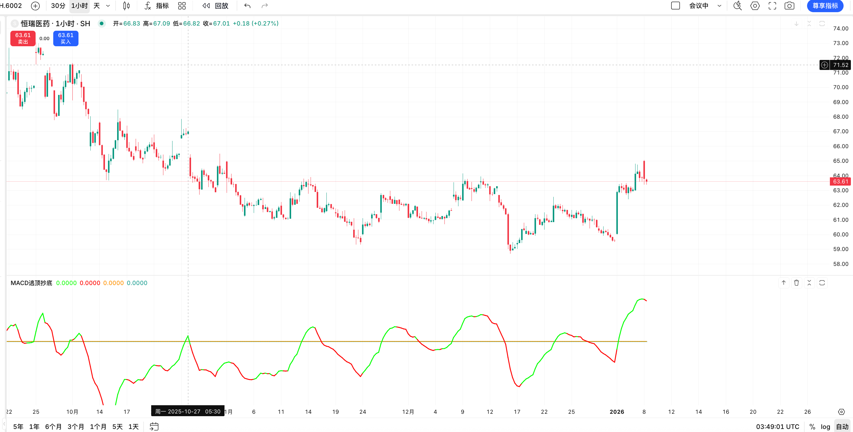 MACD 逃顶抄底