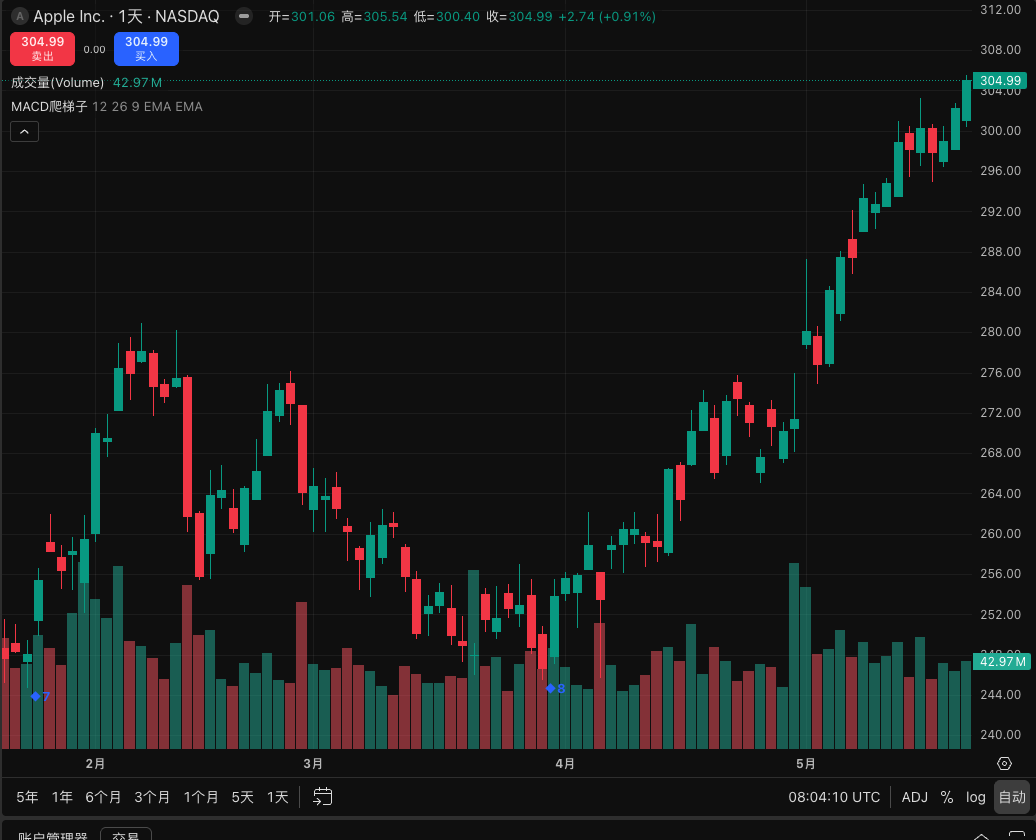 MACD Ladder