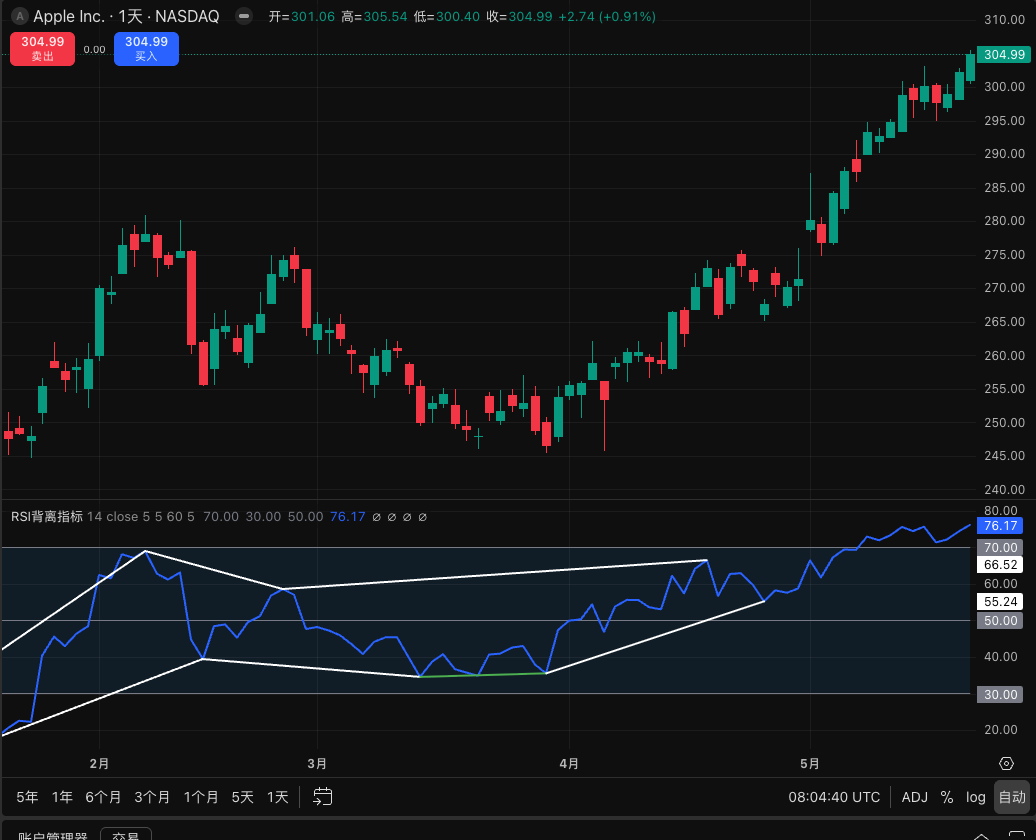 RSI Divergence