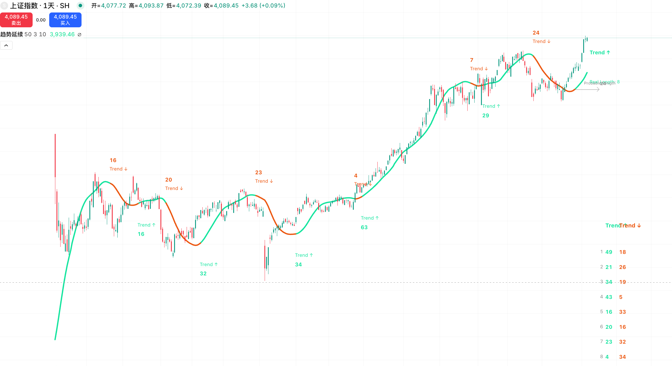 趋势延续时间 (Trend Duration)