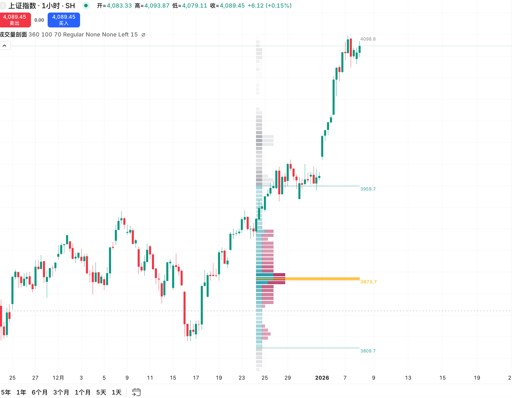 成交量剖面 (Volume Profile)