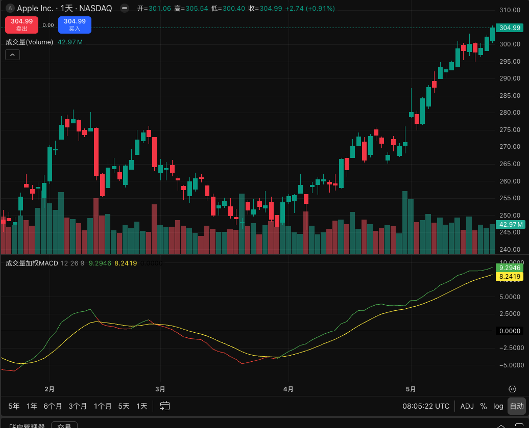 Volume Weighted MACD