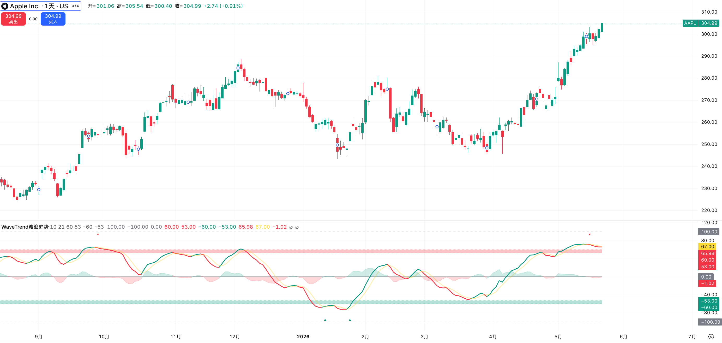 WaveTrend波浪趋势